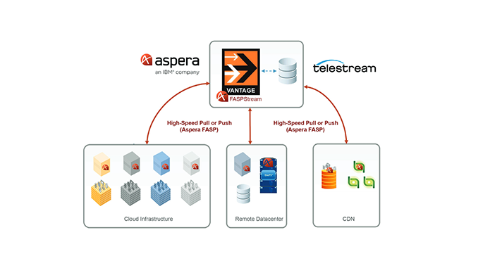 How to integrate Aspera FASP into the Vantage workflow