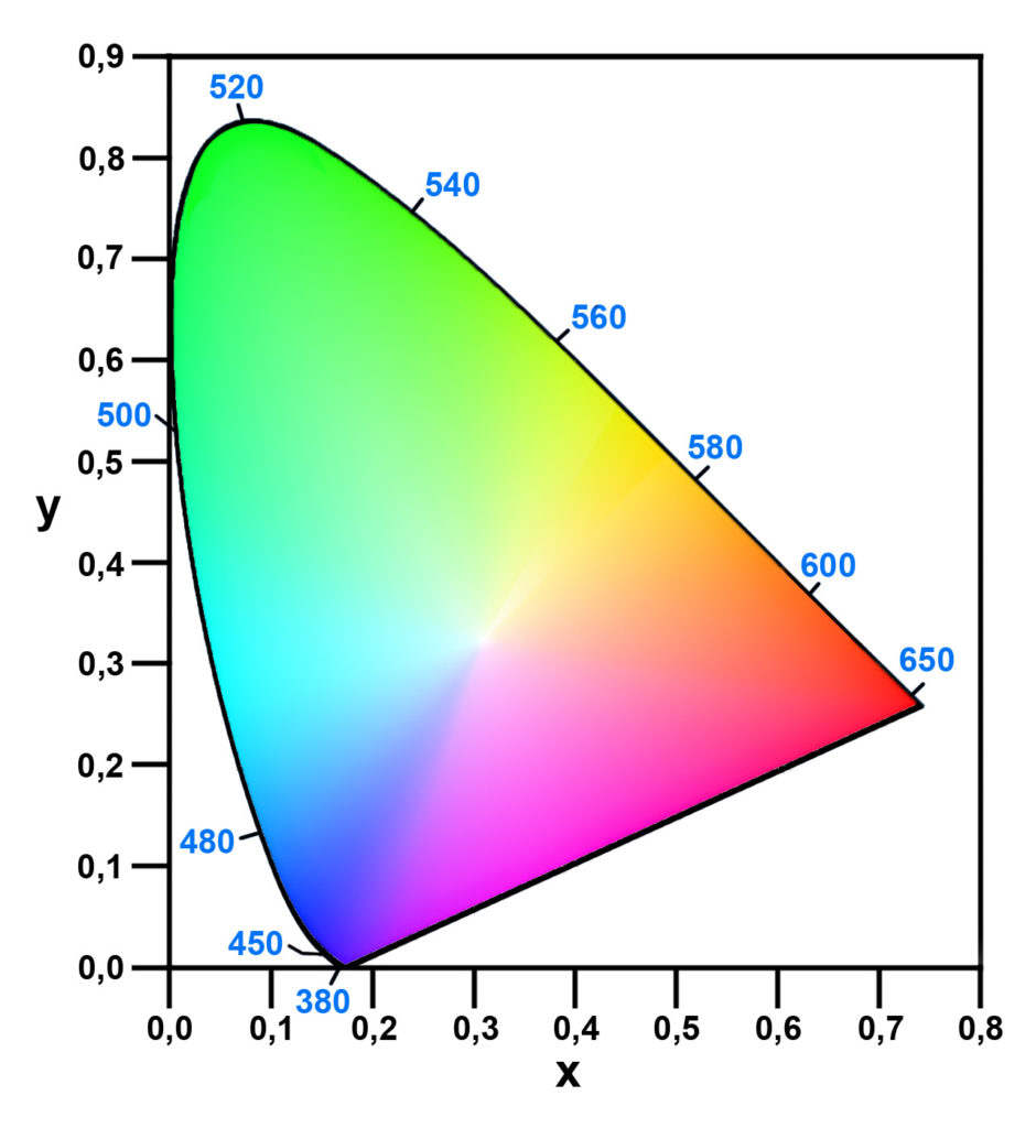 CIE 1931 Chromaticity Diagram